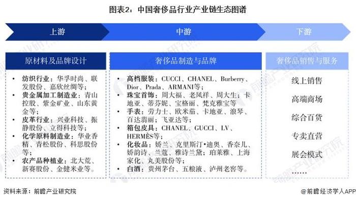 【干货】2024年中国奢侈品行业产业链全景梳理及区域热力地图