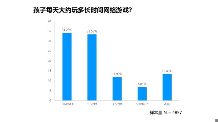 追光公益 | 2024年暑期城镇未成年人网游行为调查报告