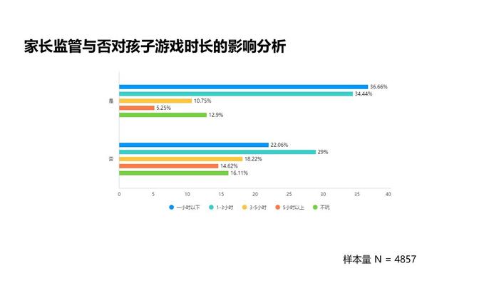 追光公益 | 2024年暑期城镇未成年人网游行为调查报告