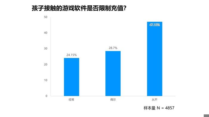 追光公益 | 2024年暑期城镇未成年人网游行为调查报告