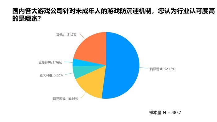 追光公益 | 2024年暑期城镇未成年人网游行为调查报告