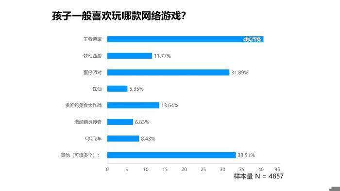 追光公益 | 2024年暑期城镇未成年人网游行为调查报告