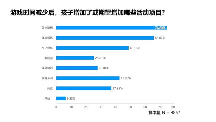 追光公益 | 2024年暑期城镇未成年人网游行为调查报告