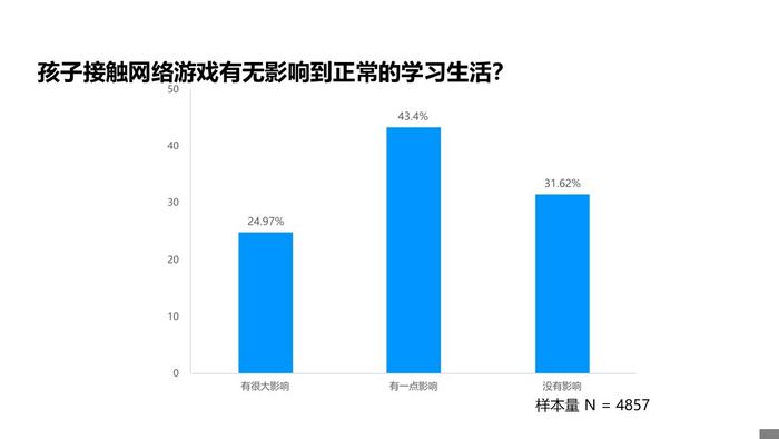 追光公益 | 2024年暑期城镇未成年人网游行为调查报告