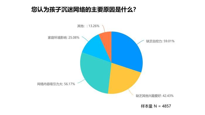 追光公益 | 2024年暑期城镇未成年人网游行为调查报告