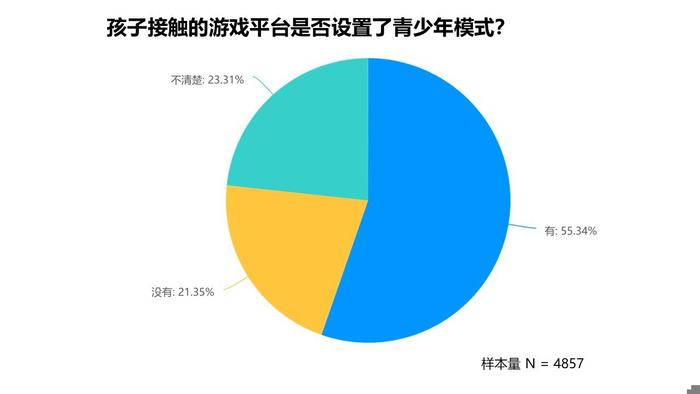 追光公益 | 2024年暑期城镇未成年人网游行为调查报告