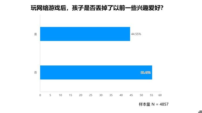 追光公益 | 2024年暑期城镇未成年人网游行为调查报告