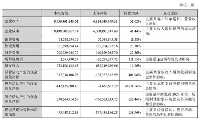 欧菲光半年报：营收95.36亿元，同增51.02%，智能汽车相关营收快增