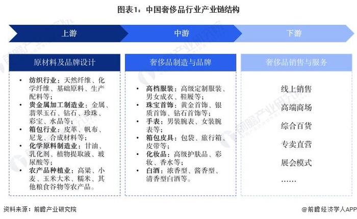 【干货】2024年中国奢侈品行业产业链全景梳理及区域热力地图