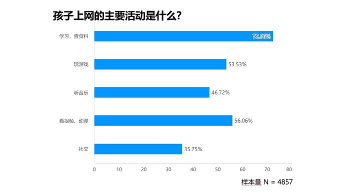 追光公益 | 2024年暑期城镇未成年人网游行为调查报告