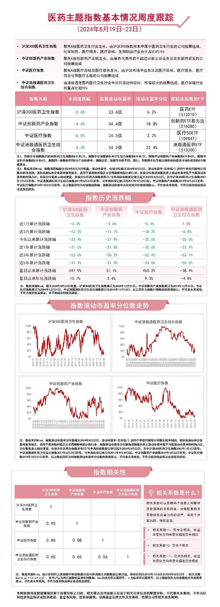 医药板块本周回调 关注医药ETF（512010）、港股通医药ETF（513200）等产品走势