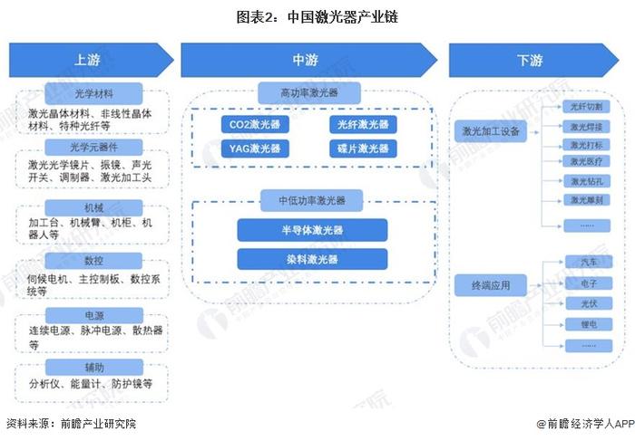 预见2024：《2024年中国激光器产业全景图谱》(附市场规模、竞争格局和发展前景等)