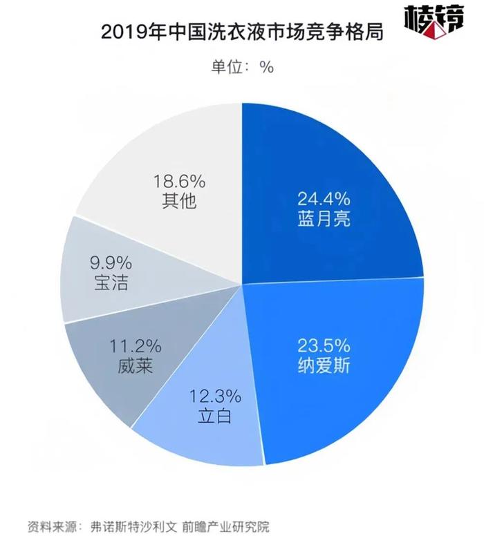 “速溶效果堪比水花消失术？”现在洗衣科技卷到是要考研吗