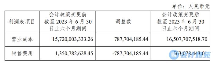 计提的质保费用计入“营业成本”，不再计入“销售费用”！多家上市公司会计政策变更！