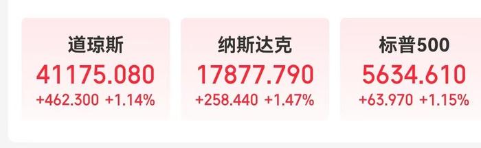 道指涨超462点 国际原油、黄金收涨 “科技七姐妹”仅Meta收跌！鲍威尔发出强烈降息信号 他说了啥？