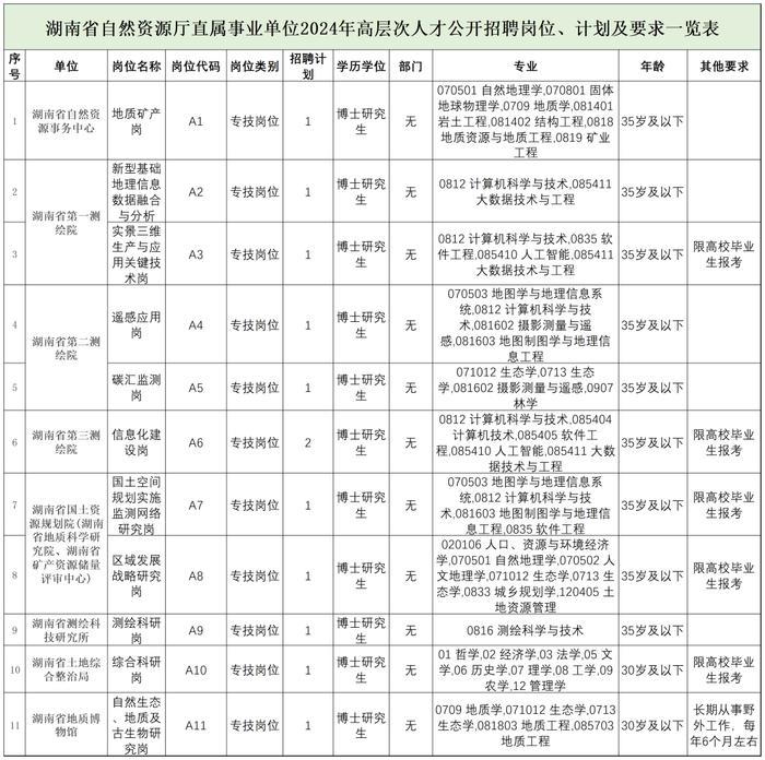 中国自然资源经济研究院、湖南省自然资源厅直属事业单位、云南省地质矿产勘查开发局等正在招聘 | 招聘信息