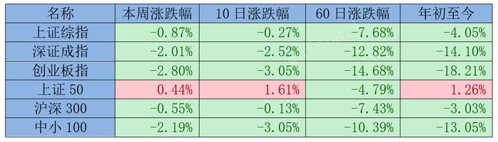 一周视点 | 本周A股再度缩量回调，农林牧渔板块调整幅度较大