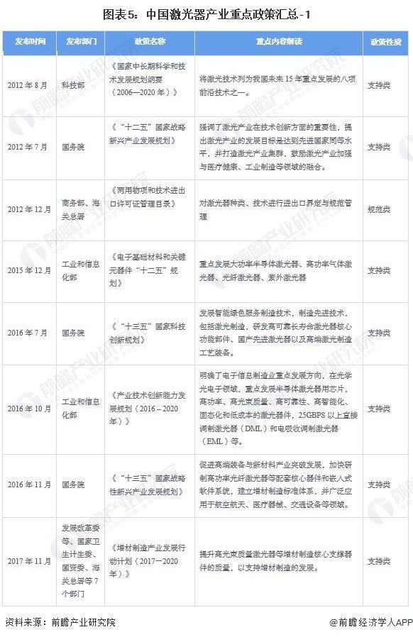 预见2024：《2024年中国激光器产业全景图谱》(附市场规模、竞争格局和发展前景等)