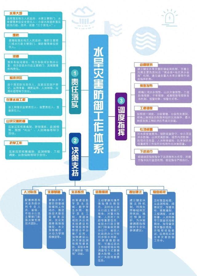 一图读懂水旱灾害防御工作体系