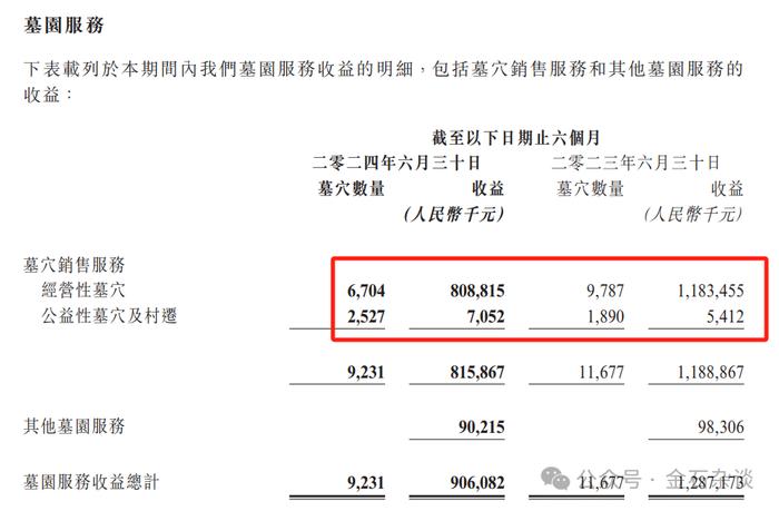 消费降级延伸到殡葬业！福寿园深夜暴雷，富人也买不起墓地了？