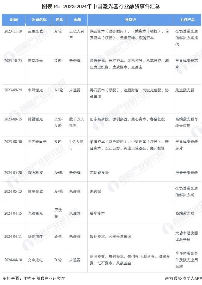 预见2024：《2024年中国激光器产业全景图谱》(附市场规模、竞争格局和发展前景等)