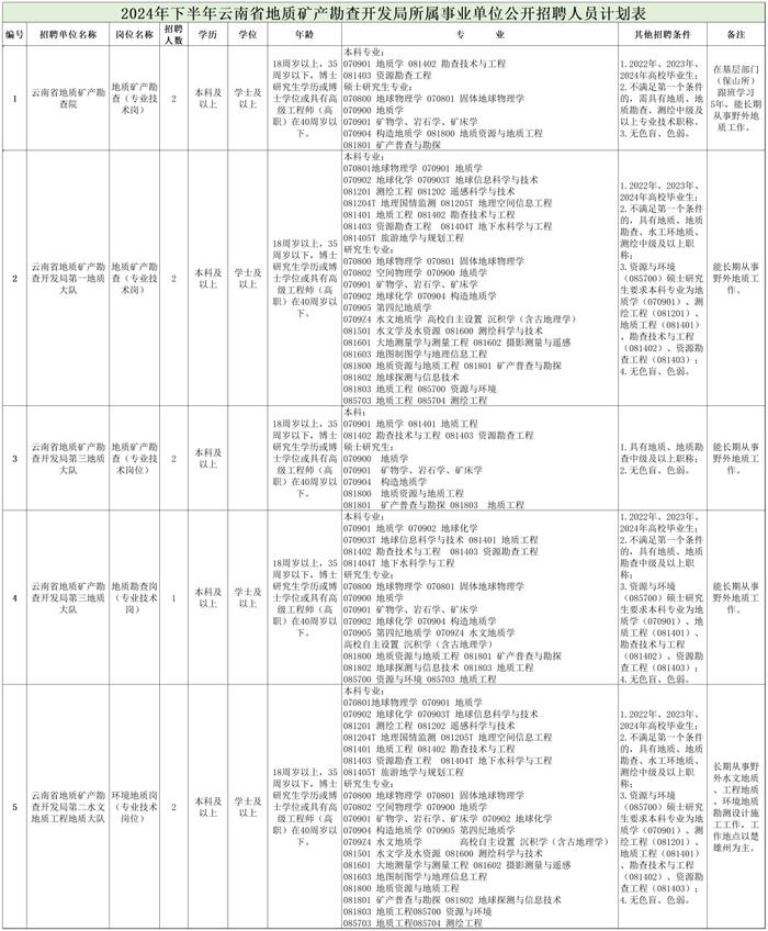 中国自然资源经济研究院、湖南省自然资源厅直属事业单位、云南省地质矿产勘查开发局等正在招聘 | 招聘信息