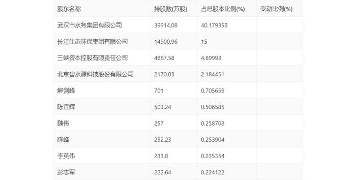 武汉控股：2024年上半年净利润8127.37万元 同比下降76.43%