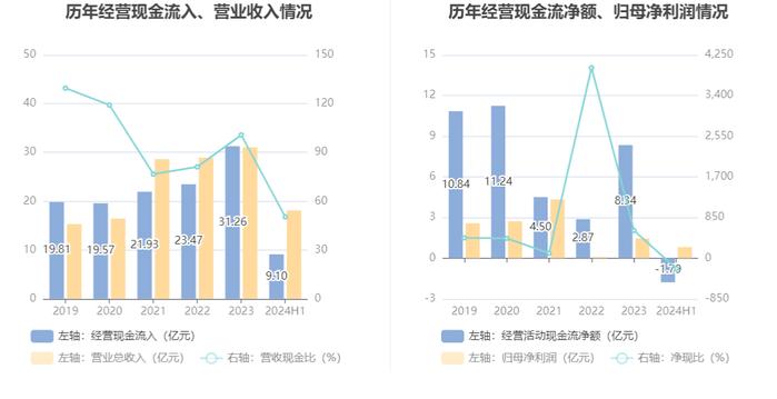 武汉控股：2024年上半年净利润8127.37万元 同比下降76.43%