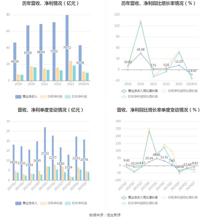 鱼跃医疗：2024年上半年净利润同比下降25.02% 拟10派4元