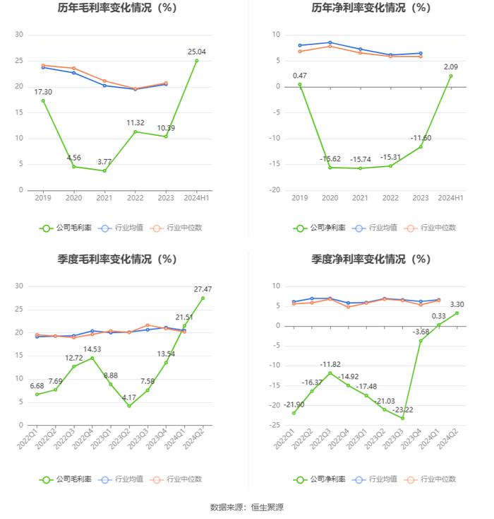 赛力斯：2024年上半年盈利16.25亿元 同比扭亏