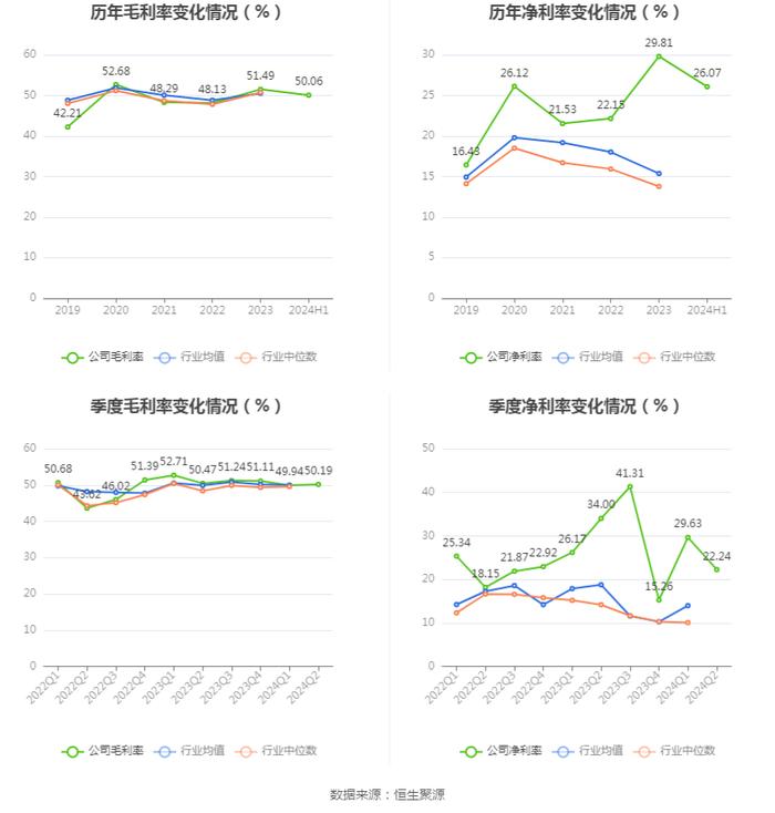 鱼跃医疗：2024年上半年净利润同比下降25.02% 拟10派4元