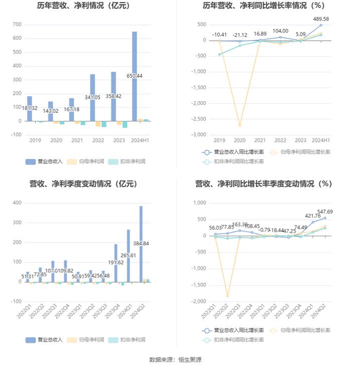 赛力斯：2024年上半年盈利16.25亿元 同比扭亏