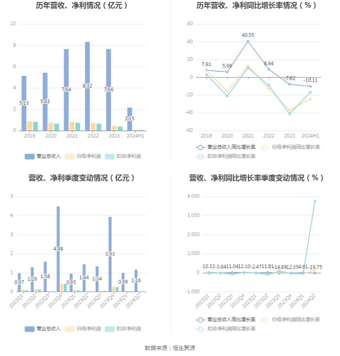 测绘股份：2024年上半年净利润909.33万元 同比下降24.36%