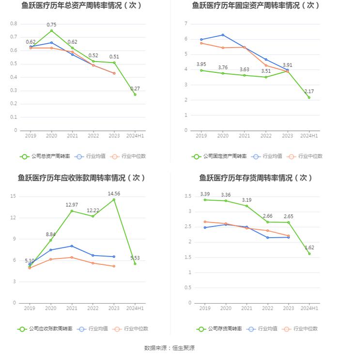 鱼跃医疗：2024年上半年净利润同比下降25.02% 拟10派4元