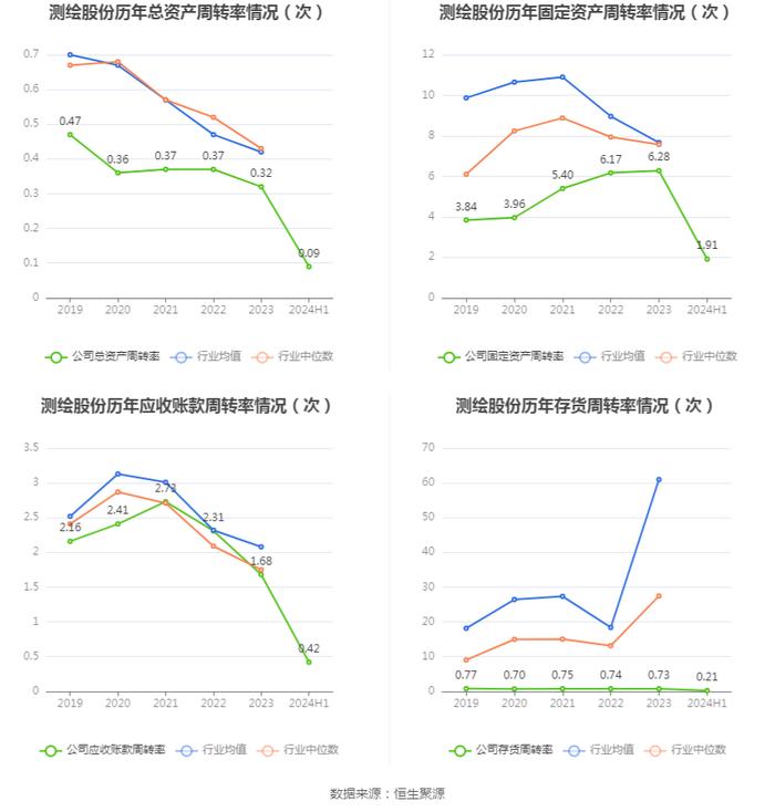 测绘股份：2024年上半年净利润909.33万元 同比下降24.36%