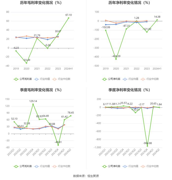 欢瑞世纪：2024年上半年盈利1604.08万元 同比扭亏