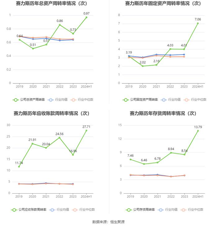 赛力斯：2024年上半年盈利16.25亿元 同比扭亏