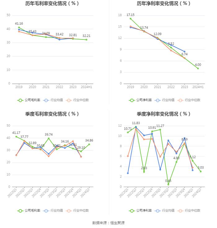 测绘股份：2024年上半年净利润909.33万元 同比下降24.36%