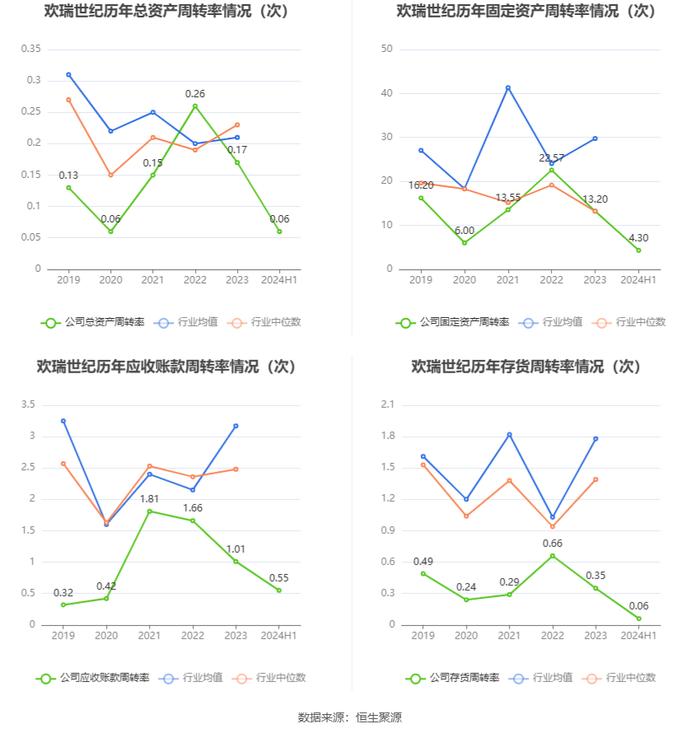 欢瑞世纪：2024年上半年盈利1604.08万元 同比扭亏