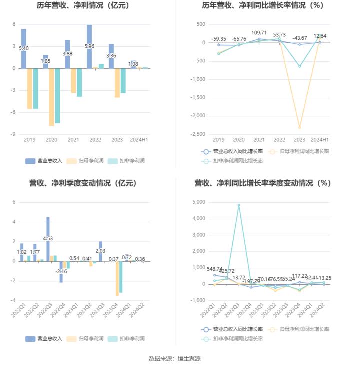 欢瑞世纪：2024年上半年盈利1604.08万元 同比扭亏