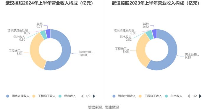 武汉控股：2024年上半年净利润8127.37万元 同比下降76.43%