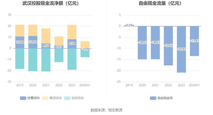 武汉控股：2024年上半年净利润8127.37万元 同比下降76.43%