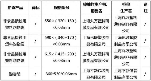 你用的塑料购物袋都合格吗？松江区抽查结果公布→