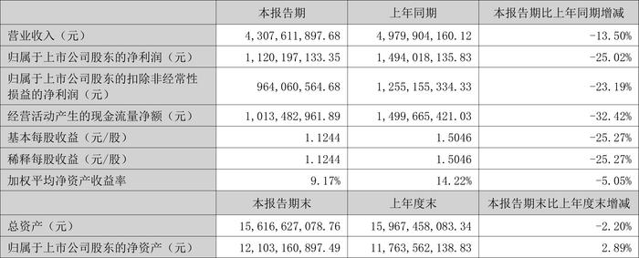 鱼跃医疗：2024年上半年净利润同比下降25.02% 拟10派4元