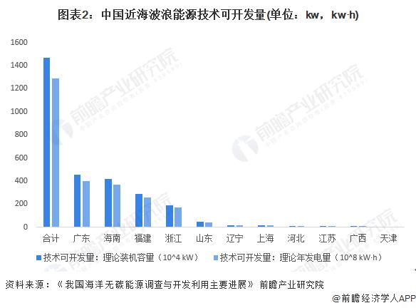 2024年中国波浪能资源分布及利用现状分析 波浪能装机容量超3000kw【组图】