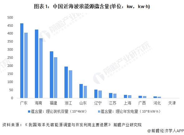 2024年中国波浪能资源分布及利用现状分析 波浪能装机容量超3000kw【组图】