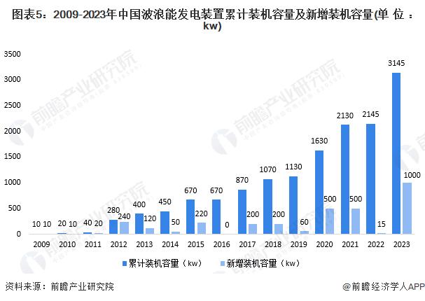 2024年中国波浪能资源分布及利用现状分析 波浪能装机容量超3000kw【组图】