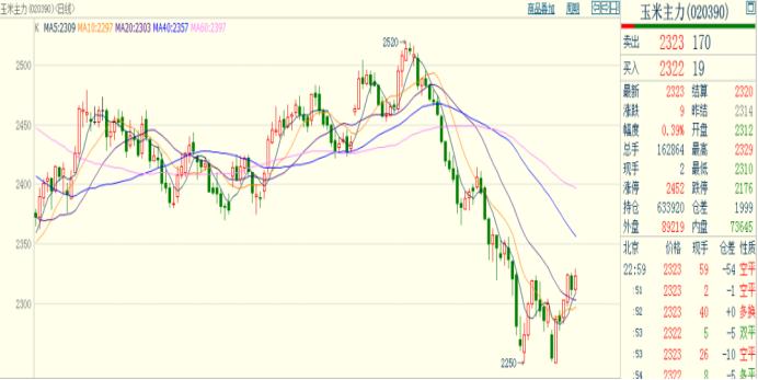 玉米期现价格双双回升,盘面小幅上涨,翘尾行情,还能继续涨?