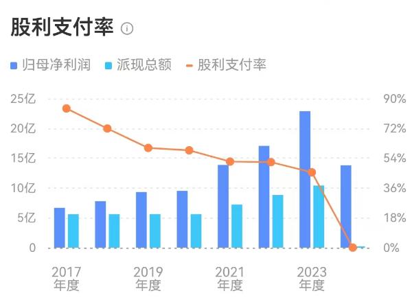 迎驾贡酒：存货创新高分红比例6连降，不当竞争被罚半年报未披露或违规