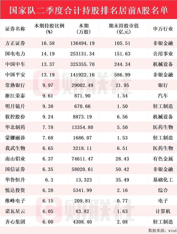 国家队二季度最新持仓动向曝光 合计持股排名居前A股名单来了